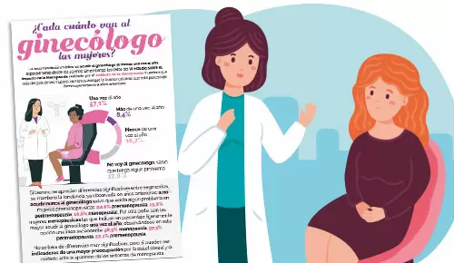 ¿Cada cuánto van al ginecólogo las mujeres?